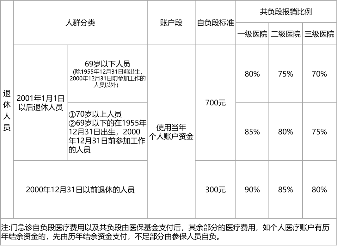 上海醫(yī)保報(bào)銷比例是多少？沒有工作單位如何參保？