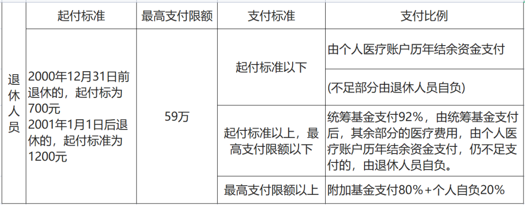 上海醫(yī)保報(bào)銷比例是多少？沒有工作單位如何參保？