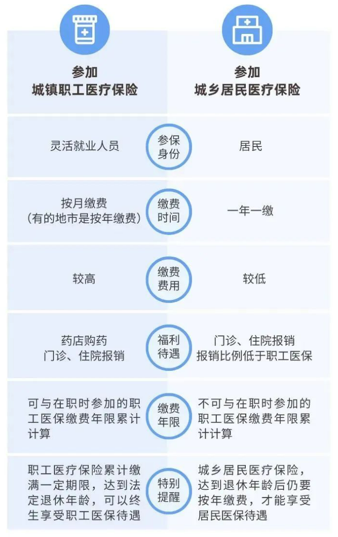 上海醫(yī)保報(bào)銷比例是多少？沒有工作單位如何參保？