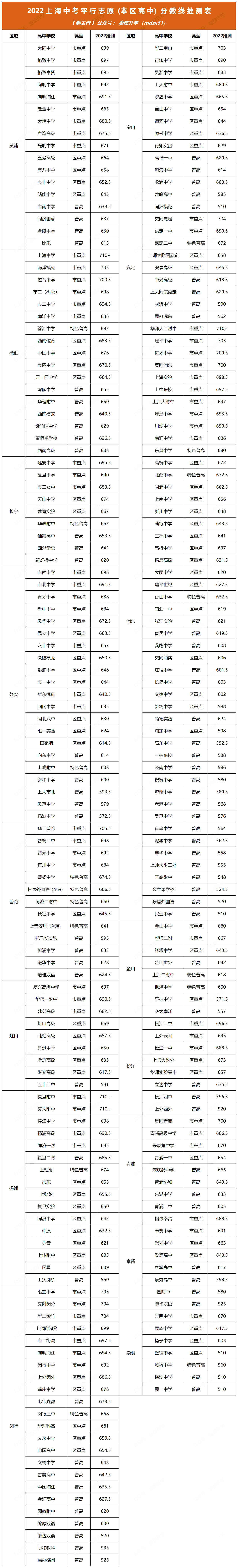 2022上海中考平行志愿分數(shù)線推測表！