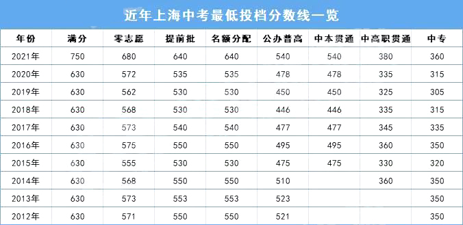 分數(shù)線下降？2022上海中考放榜！普高線520，名額分配610！