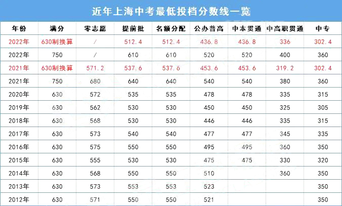 分數(shù)線下降？2022上海中考放榜！普高線520，名額分配610！