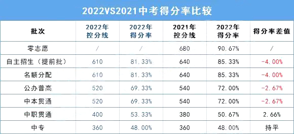 分數(shù)線下降？2022上海中考放榜！普高線520，名額分配610！