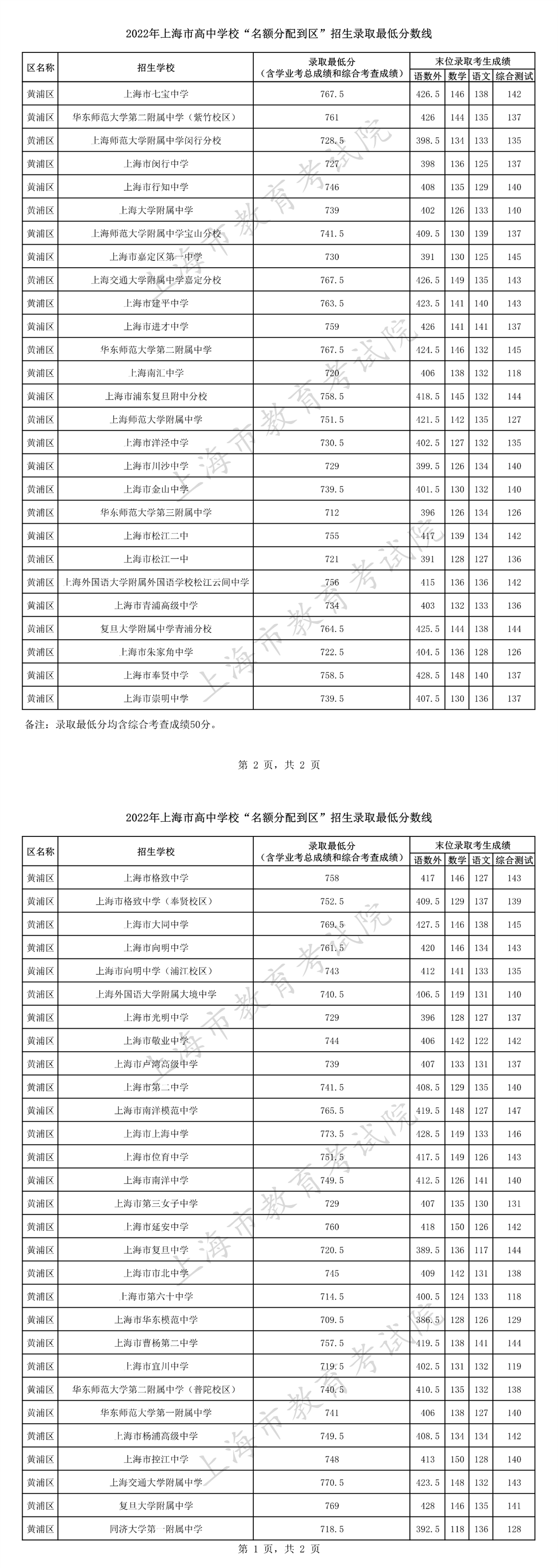 2022年上海中考“名額分配到區(qū)”錄取分數(shù)線已公布（黃浦區(qū)）