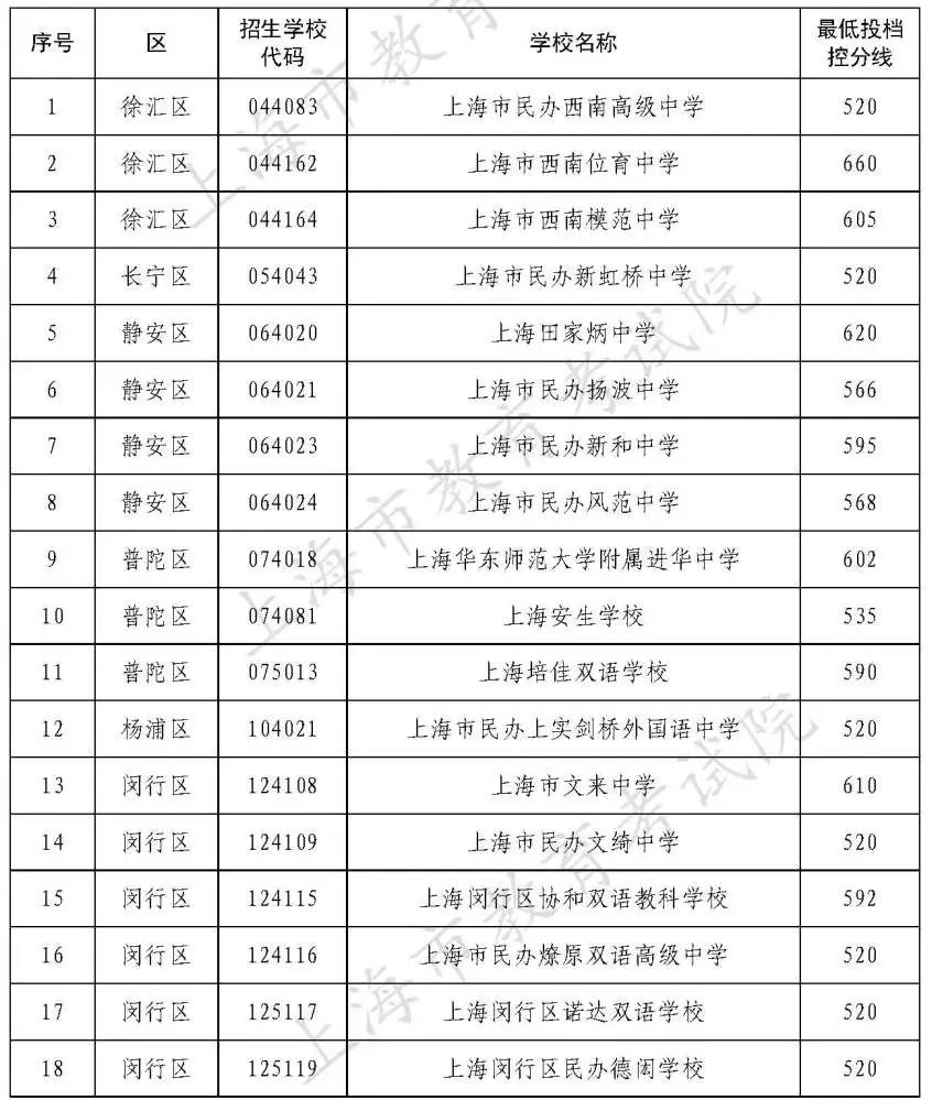 2022年上海市中考民辦高中最低投檔控制分數(shù)線公布