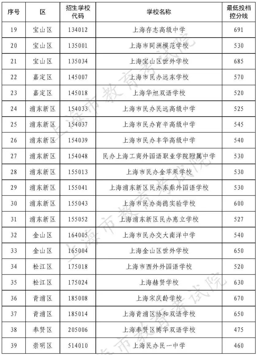 2022年上海市中考民辦高中最低投檔控制分數(shù)線公布