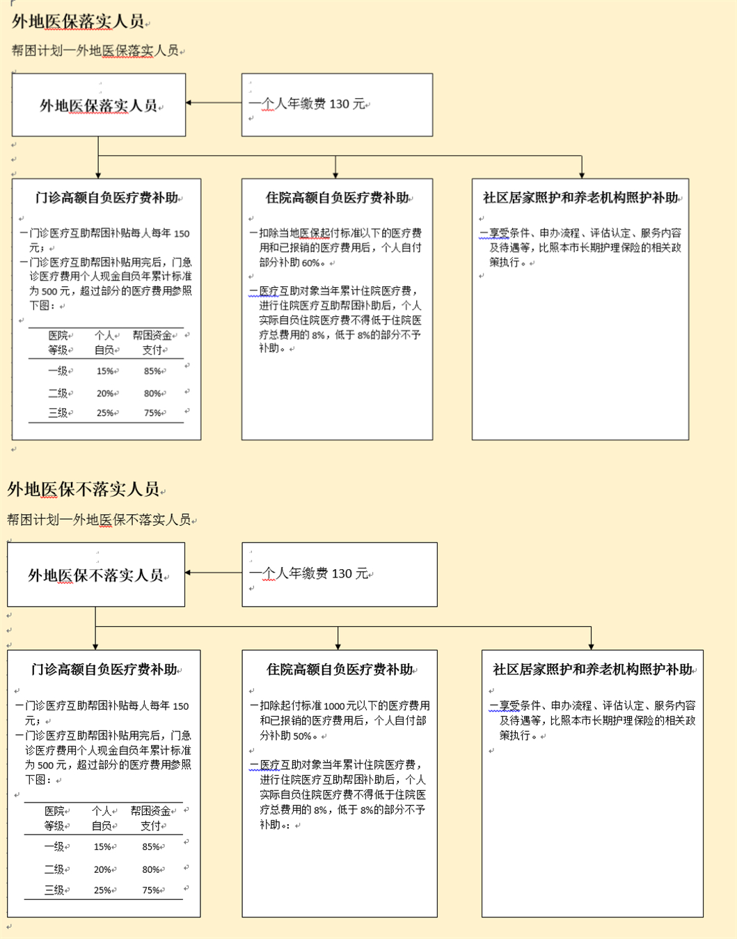 2022年9月上海社保之醫(yī)保查詢指南（待遇+定點醫(yī)院+支付標準）