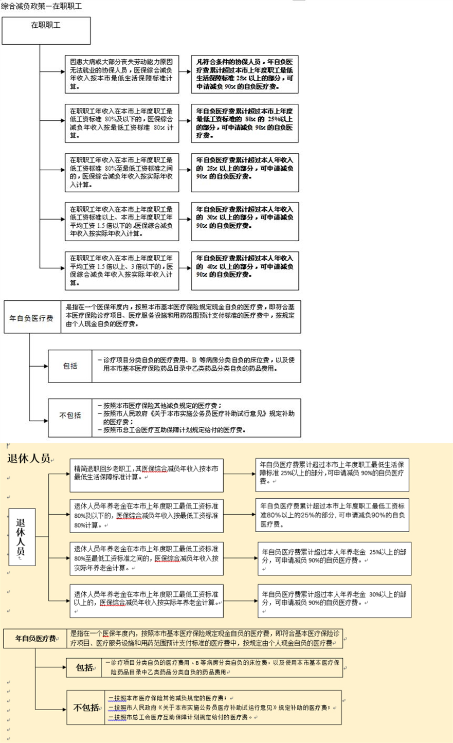 2022年9月上海社保之醫(yī)保查詢指南（待遇+定點醫(yī)院+支付標準）