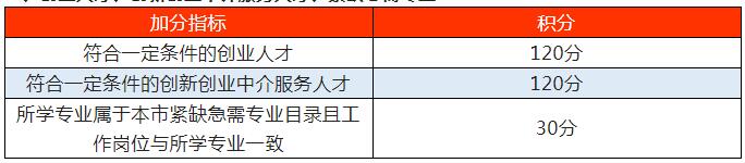 2022年上海居住證積分細(xì)則要點(diǎn)解讀