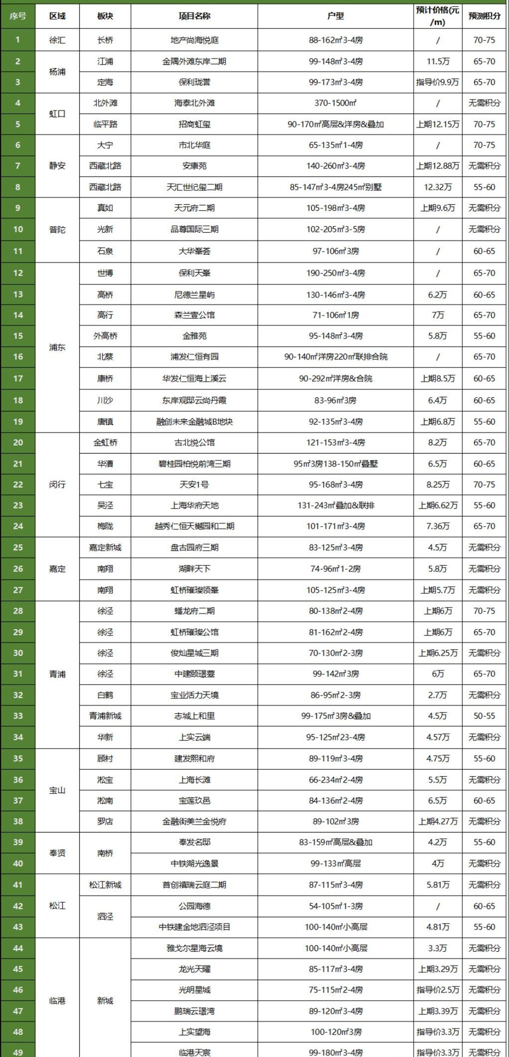 我有多少分？能買哪里？上海新房積分政策解析！