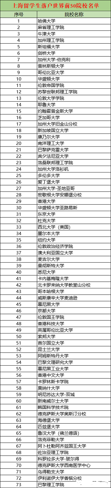 上海人才引進落戶政策2022：留學生落戶上海新政策解析?。ǜ剑荷陥笙到y(tǒng)內top100院校名單）