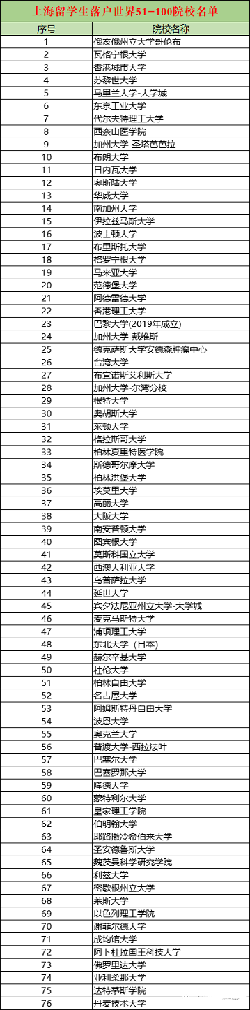 上海人才引進落戶政策2022：留學生落戶上海新政策解析?。ǜ剑荷陥笙到y(tǒng)內top100院校名單）