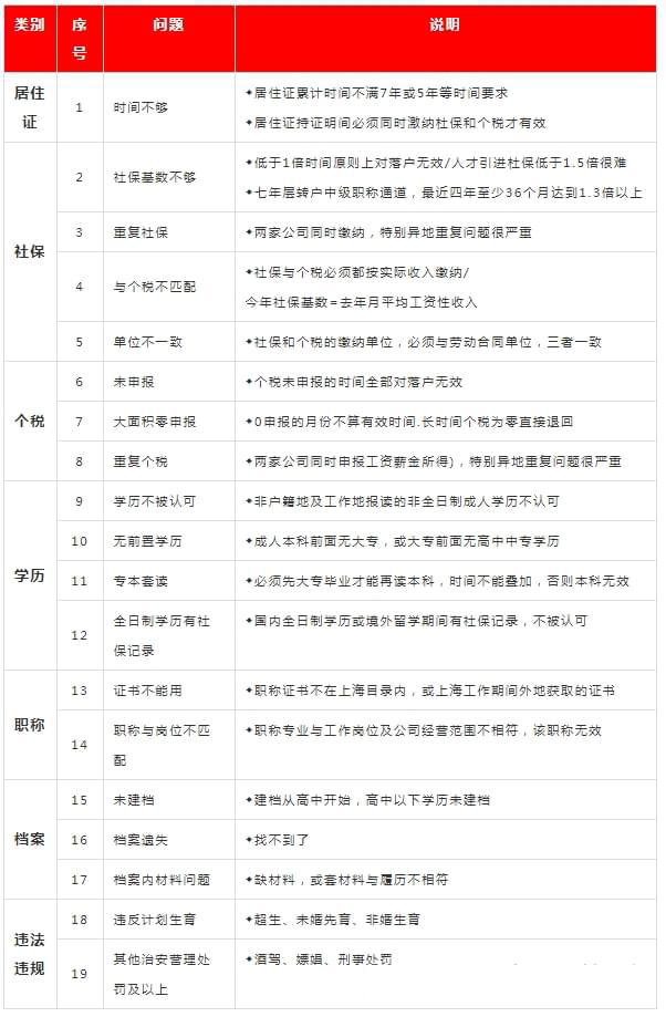 2022上海落戶申請(qǐng)被拒案例分析?。▊€(gè)稅、社保、檔案、就業(yè)）