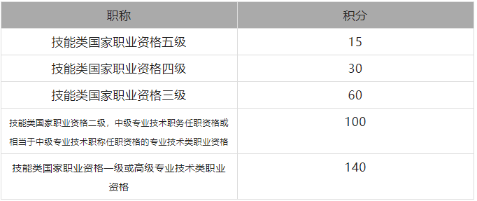 2022上海居住證積分中級(jí)職稱證書積分規(guī)定