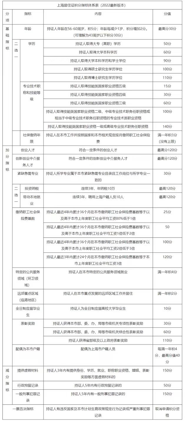 2023年上海積分120分的條件和要求