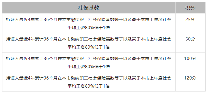 2022上海居住證積分多倍社保積分規(guī)定