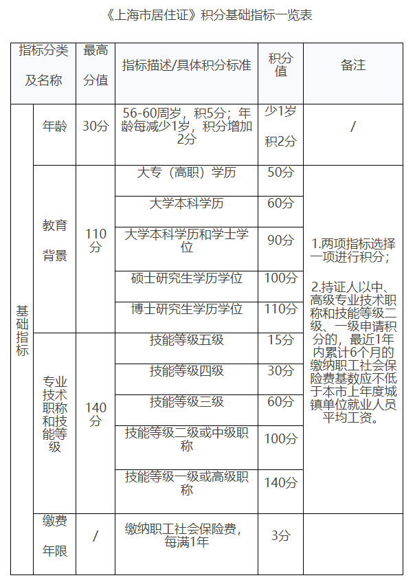 新修訂版《上海市居住證積分管理辦法》政策問答！