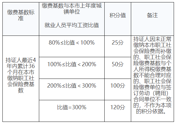 新修訂版《上海市居住證積分管理辦法》政策問答！