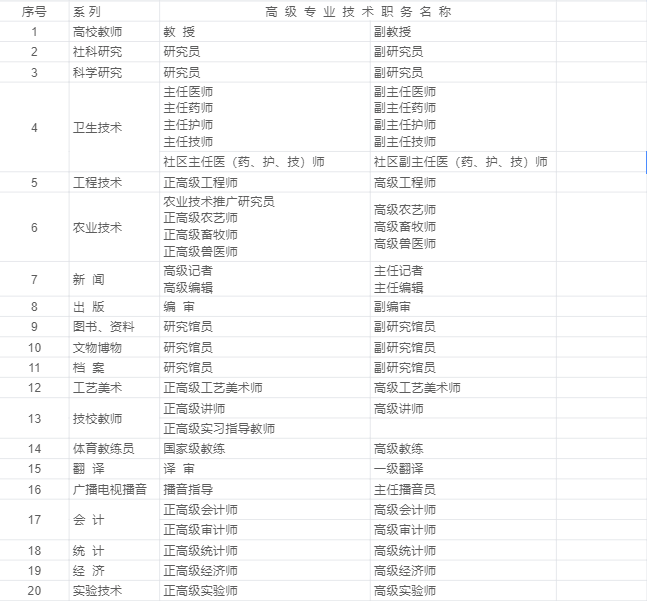 上海人才引進(jìn)落戶高級職稱目錄，高級職稱直接落戶上海！