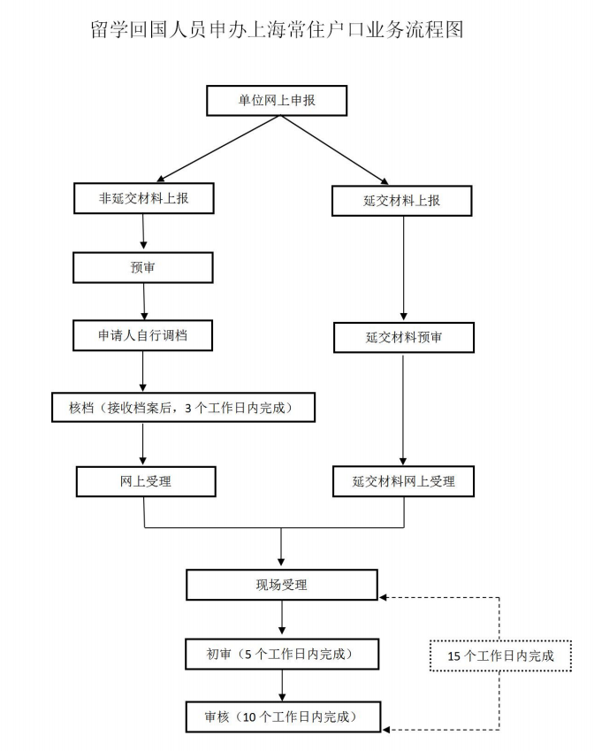 留學(xué)生上海落戶需要多長(zhǎng)時(shí)間？落戶流程是怎樣的？