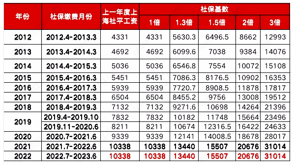 2023年上海留學(xué)生落戶下半年將有變化！盡快申辦！