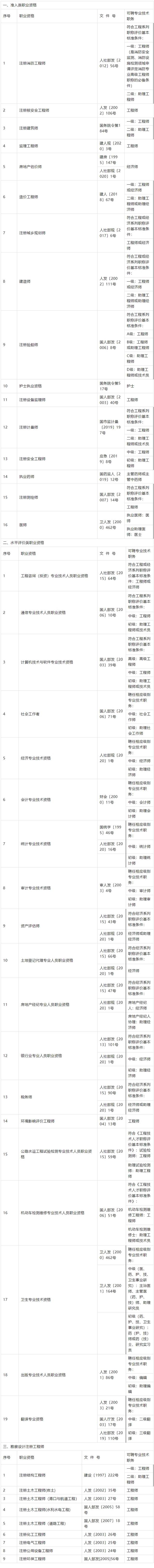 2023年上海居轉(zhuǎn)戶中級(jí)職稱目錄