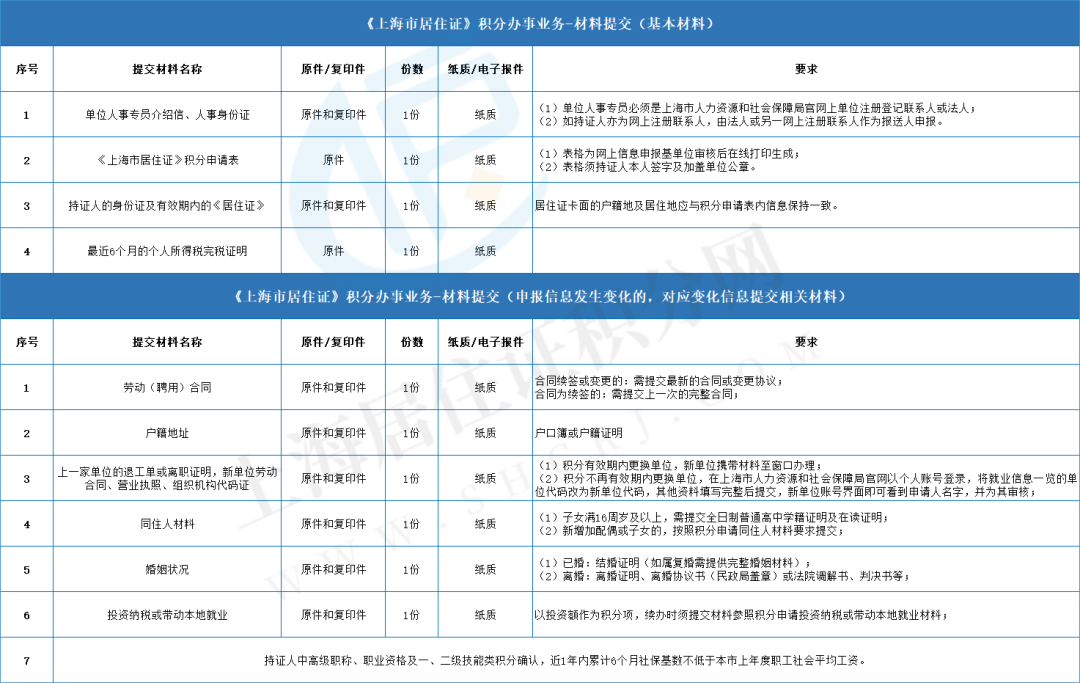 2023年上海市居住證積分（普陀區(qū)）續(xù)簽流程、材料、審批時間、續(xù)辦及失敗原因