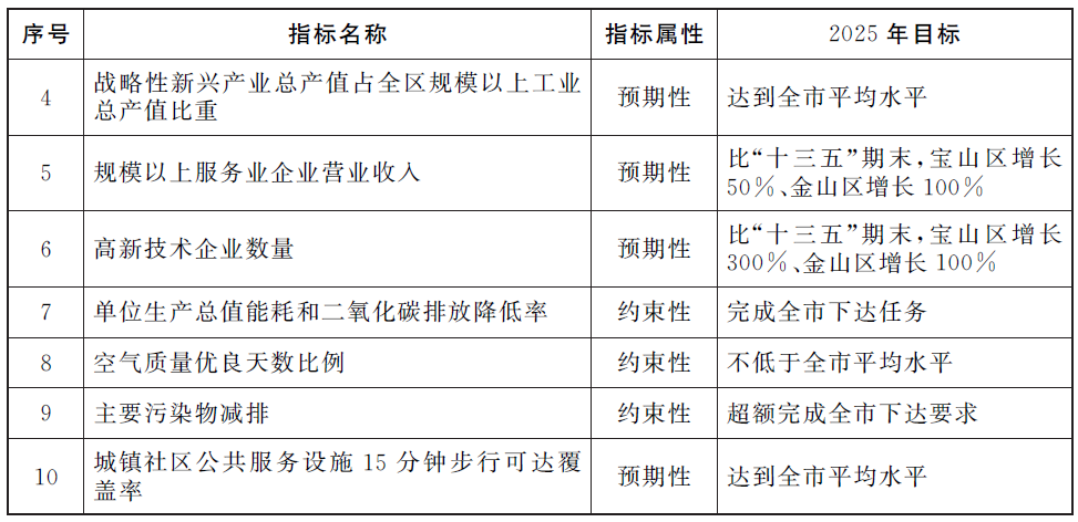 上海市《關(guān)于加快推進(jìn)南北轉(zhuǎn)型發(fā)展的實(shí)施意見》的通知[2022]