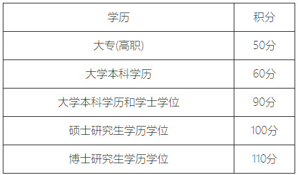 2023年上海居住證積分怎么算？