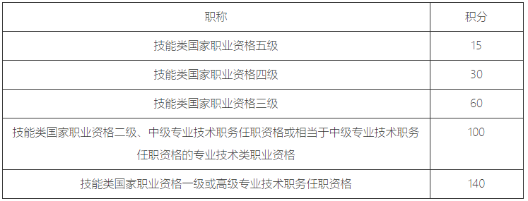 2023年上海居住證積分怎么算？