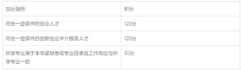 2023年上海居住證積分怎么算？