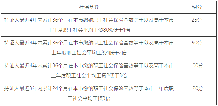 2023年上海居住證積分怎么算？