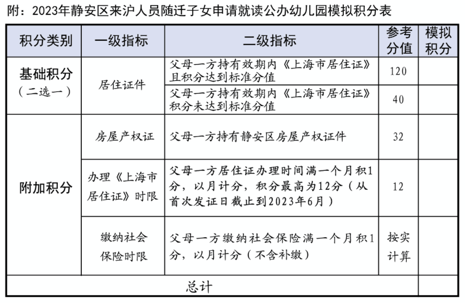 上海2023年靜安區(qū)非滬籍子女入園招生政策公布！外地子女需持《上海市居住證》及120積分