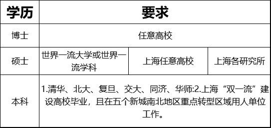 最新政策！2023年6月7日上海應(yīng)屆生落戶：不接受二次落戶申報(bào)，申報(bào)時(shí)間縮減！