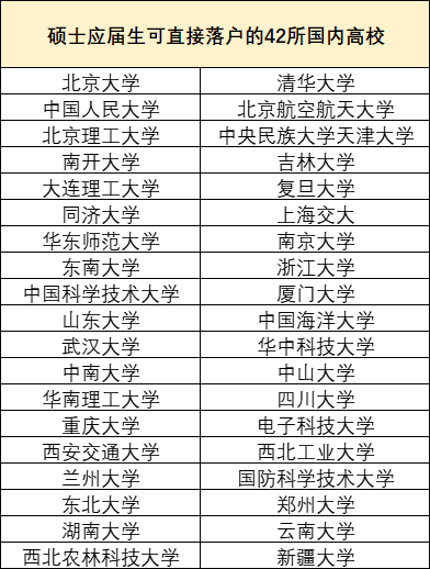 2023年這42所高校畢業(yè)生可直接落戶上海（附院校名單）