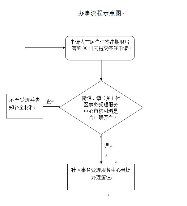 2023年上海居住證續(xù)簽辦理流程（含圖解）