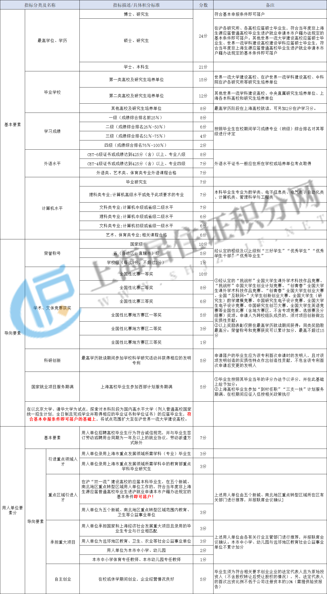 最新版2023年上海應(yīng)屆生落戶72分細(xì)則！