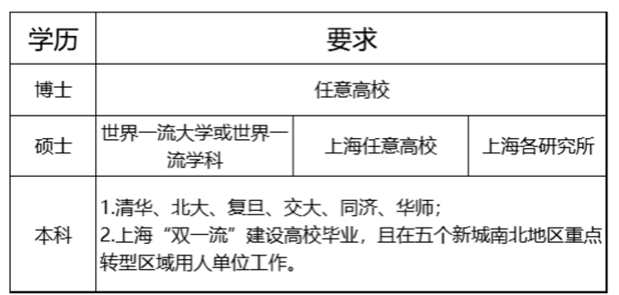 2023年上海落戶(hù)政策匯總，了解清楚政策！