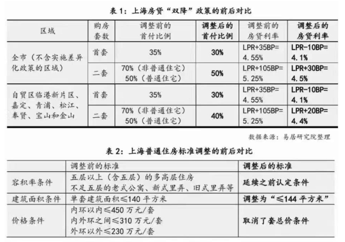 上海購房政策重大調(diào)整！