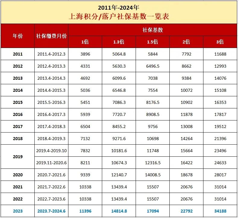 2024年上海居住證積分查詢：社保