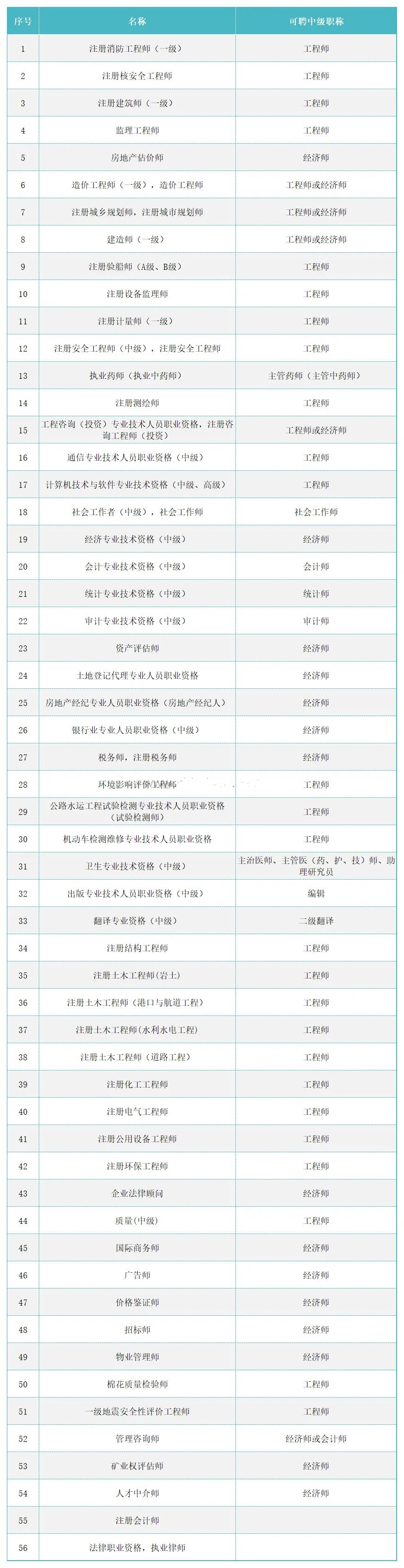 哪些證書可以辦理上海居住證積分？