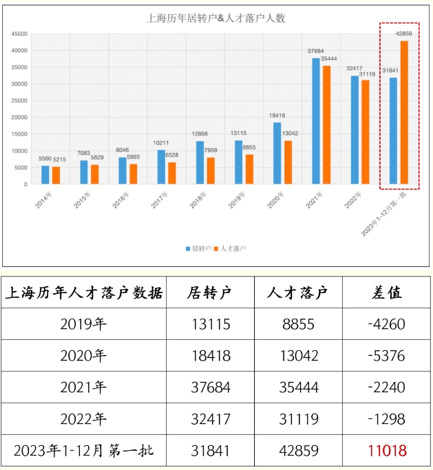 2023年上海人才引進落戶創(chuàng)歷史新高！