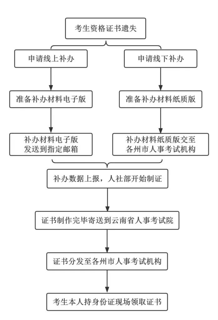 經(jīng)濟師紙質(zhì)證書正在辦理，這7個問題至關(guān)重要！