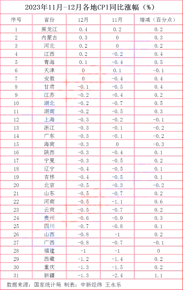 31省份12月CPI出爐