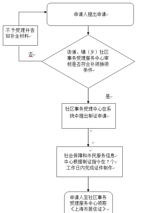 2024年上海居住證補辦需要什么材料和手續(xù)？