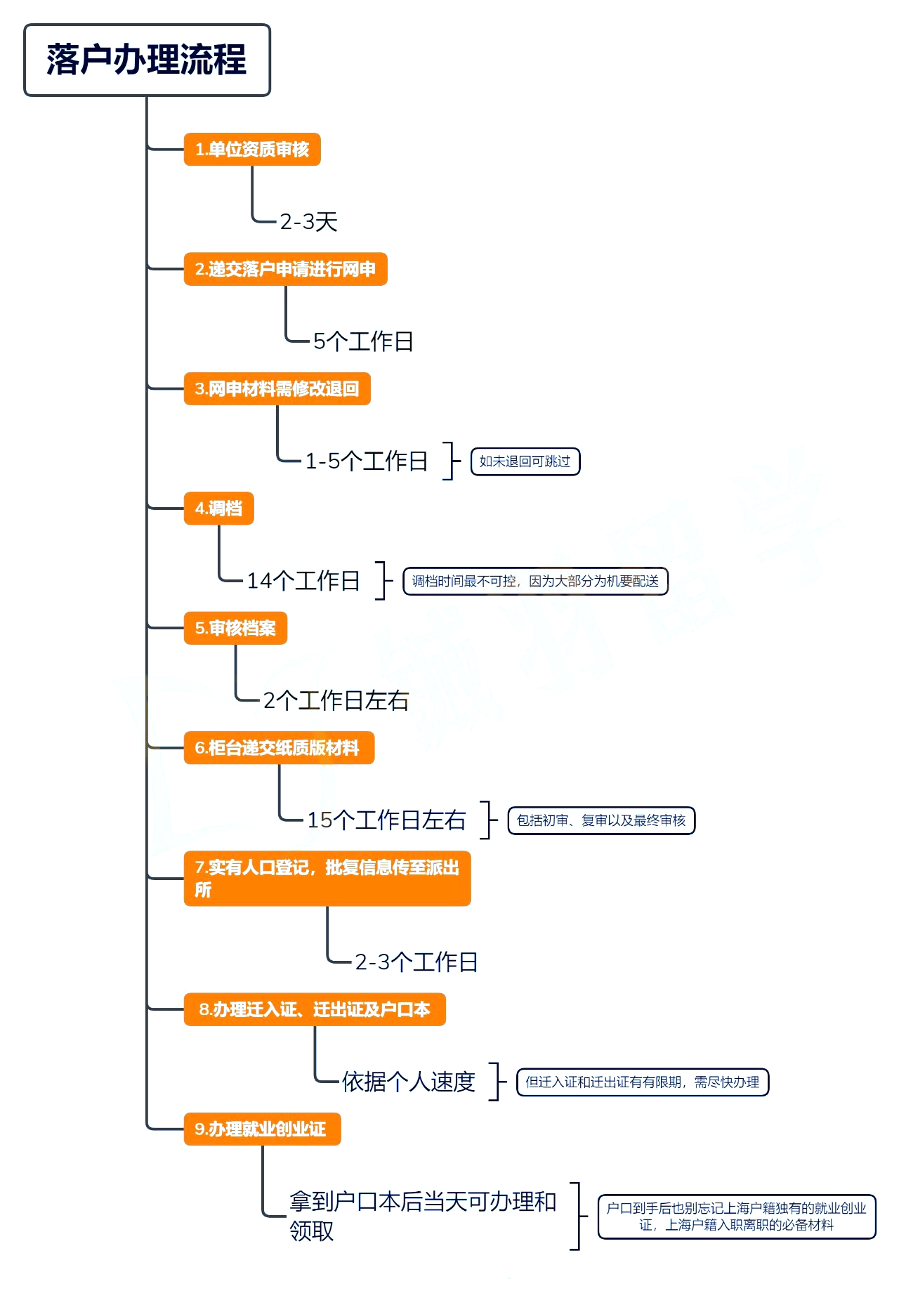 上海留學(xué)生落戶新政策2024：前置條件+申報(bào)資料+流程