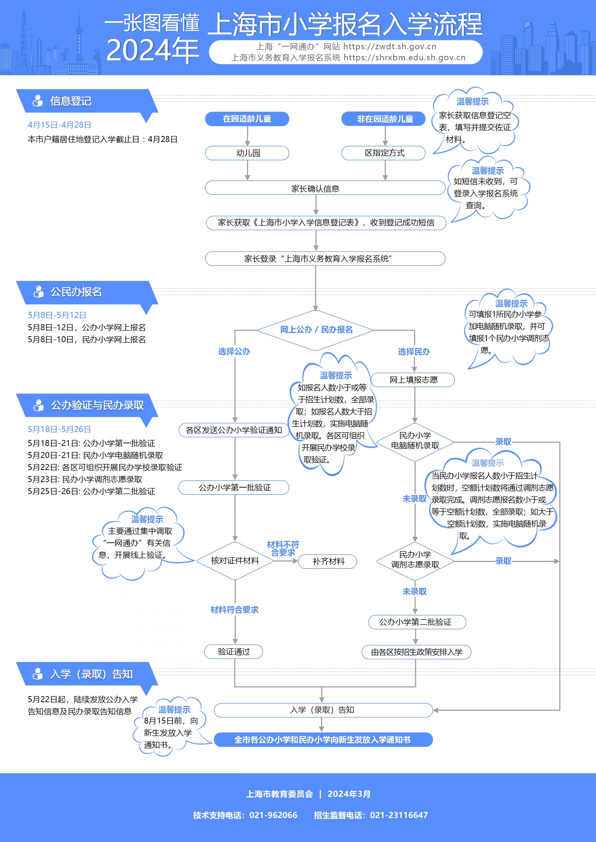 上海市教委關(guān)于2024年本市義務教育階段學校招生入學工作的實施意見