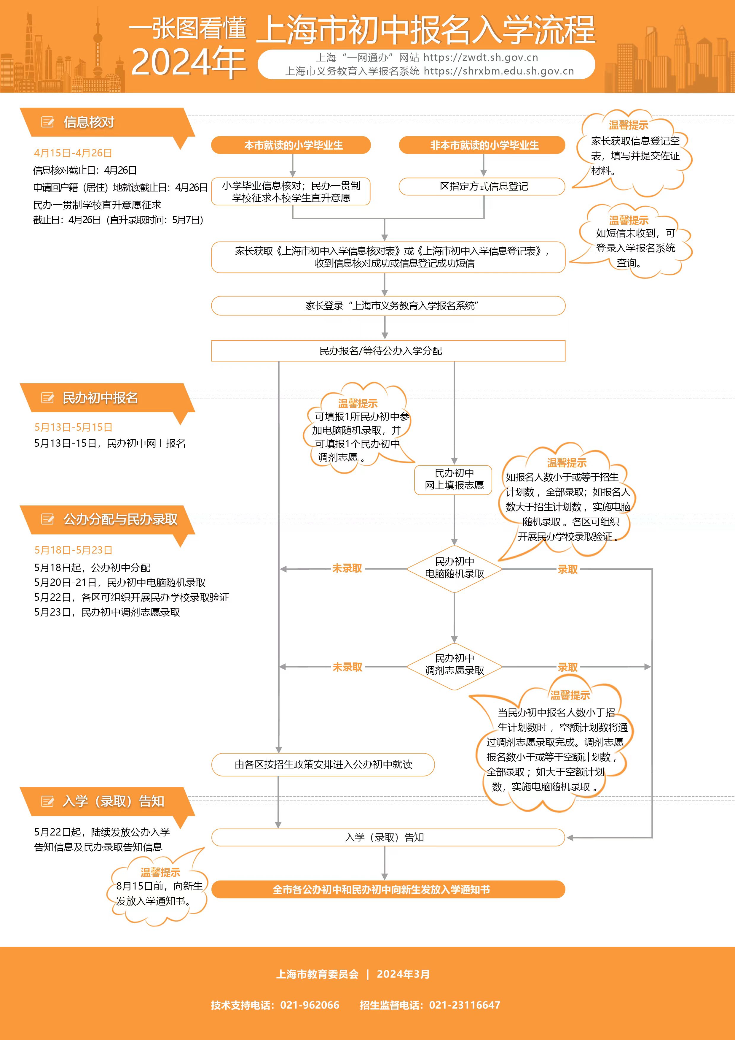 上海市教委關(guān)于2024年本市義務教育階段學校招生入學工作的實施意見