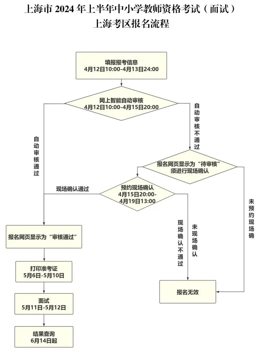 4月12日起報名！上海市2024年上半年中小學(xué)教師資格考試（面試）報名公告發(fā)布