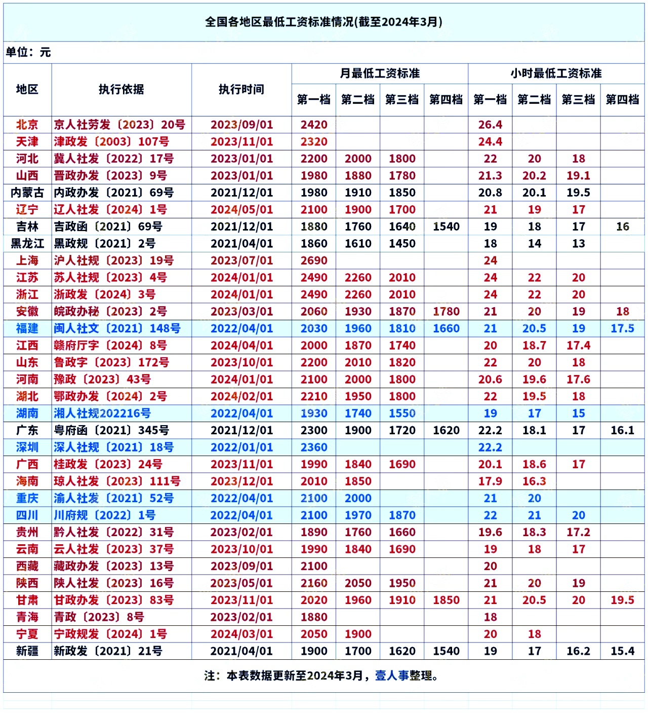 工資不到這個數(shù)違法！2024年工資標(biāo)準(zhǔn)（新版）！